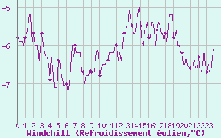 Courbe du refroidissement olien pour Brion (38)