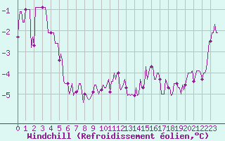 Courbe du refroidissement olien pour Bulson (08)