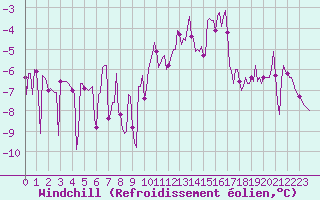 Courbe du refroidissement olien pour Saint-Julien-en-Quint (26)