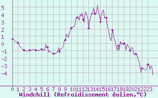 Courbe du refroidissement olien pour Champtercier (04)