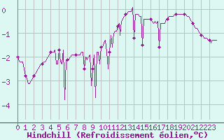 Courbe du refroidissement olien pour Lagny-sur-Marne (77)