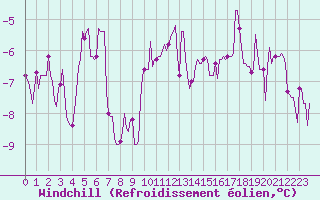 Courbe du refroidissement olien pour Amiens - Dury (80)
