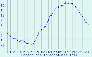 Courbe de tempratures pour Sandillon (45)