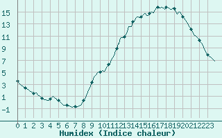 Courbe de l'humidex pour Sandillon (45)