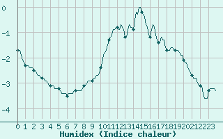Courbe de l'humidex pour Vanclans (25)