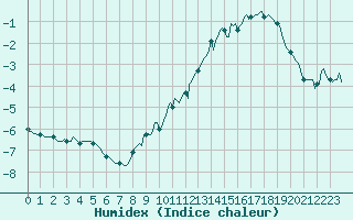 Courbe de l'humidex pour Beaumont du Ventoux (Mont Serein - Accueil) (84)