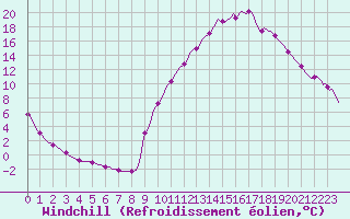 Courbe du refroidissement olien pour Sisteron (04)