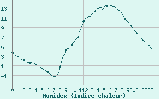 Courbe de l'humidex pour Priay (01)