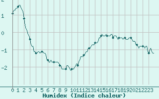 Courbe de l'humidex pour Monts-sur-Guesnes (86)