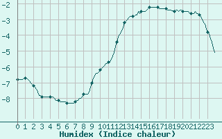 Courbe de l'humidex pour Woluwe-Saint-Pierre (Be)