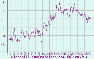 Courbe du refroidissement olien pour Brugge (Be)