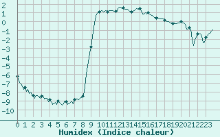 Courbe de l'humidex pour Ristolas (05)