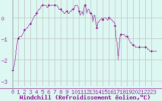 Courbe du refroidissement olien pour Xonrupt-Longemer (88)