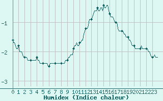 Courbe de l'humidex pour Jarnages (23)