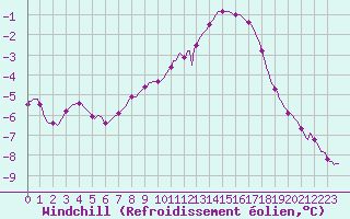 Courbe du refroidissement olien pour Recoubeau (26)