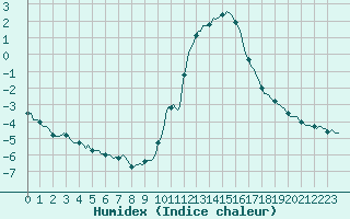 Courbe de l'humidex pour Saint-Laurent-du-Pont (38)