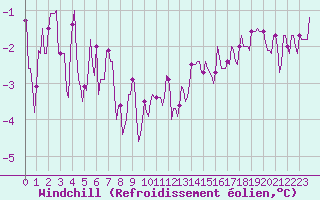 Courbe du refroidissement olien pour Plussin (42)