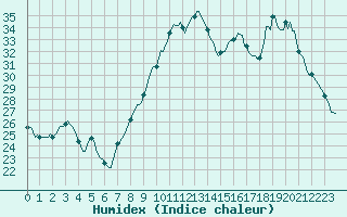 Courbe de l'humidex pour Aniane (34)