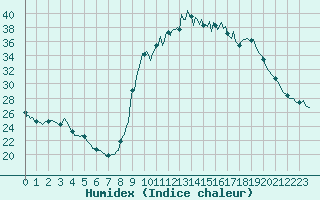 Courbe de l'humidex pour Besse-sur-Issole (83)