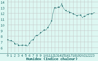 Courbe de l'humidex pour Lobbes (Be)