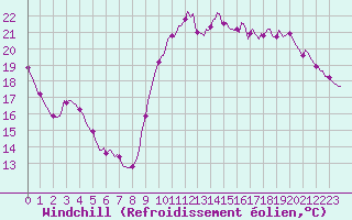 Courbe du refroidissement olien pour Montredon des Corbires (11)