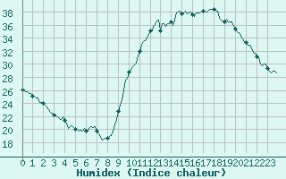 Courbe de l'humidex pour Nonaville (16)
