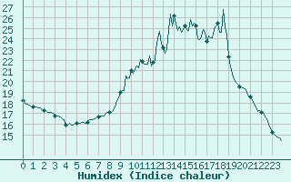 Courbe de l'humidex pour Pinsot (38)