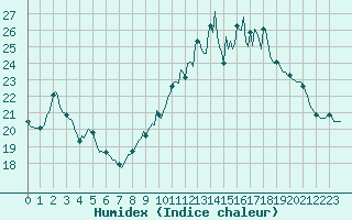 Courbe de l'humidex pour Jussy (02)