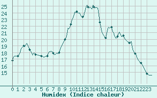 Courbe de l'humidex pour Cernay (86)