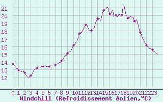 Courbe du refroidissement olien pour Quimperl (29)