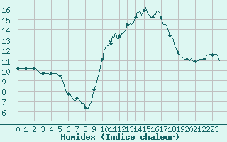 Courbe de l'humidex pour Xert / Chert (Esp)