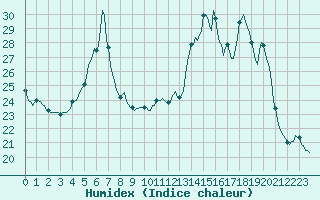 Courbe de l'humidex pour Plussin (42)