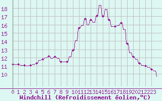 Courbe du refroidissement olien pour Priay (01)