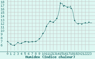 Courbe de l'humidex pour Lagarrigue (81)