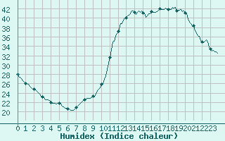 Courbe de l'humidex pour Tthieu (40)