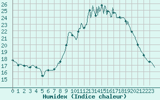 Courbe de l'humidex pour Leign-les-Bois (86)