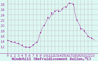 Courbe du refroidissement olien pour Sallanches (74)