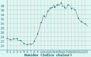 Courbe de l'humidex pour Monts-sur-Guesnes (86)