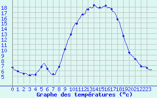 Courbe de tempratures pour Croisette (62)