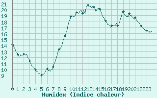 Courbe de l'humidex pour Lamballe (22)