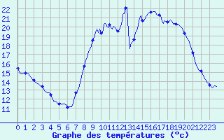 Courbe de tempratures pour Xonrupt-Longemer (88)