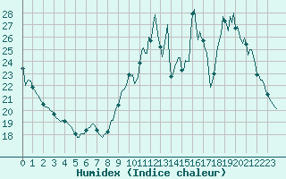 Courbe de l'humidex pour Pointe du Plomb (17)