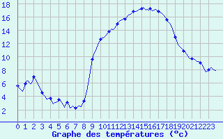Courbe de tempratures pour Gros-Rderching (57)
