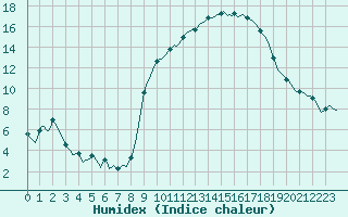 Courbe de l'humidex pour Gros-Rderching (57)