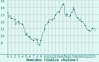 Courbe de l'humidex pour Pordic (22)