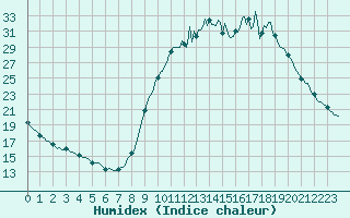 Courbe de l'humidex pour Saverdun (09)