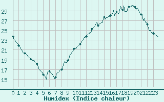 Courbe de l'humidex pour Castellbell i el Vilar (Esp)