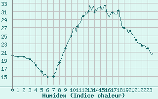 Courbe de l'humidex pour Saint-Laurent-du-Pont (38)