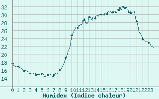 Courbe de l'humidex pour Bridel (Lu)