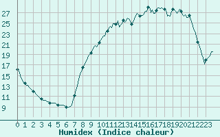 Courbe de l'humidex pour Muirancourt (60)